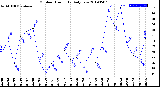 Milwaukee Weather Outdoor Humidity<br>Daily Low