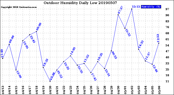 Milwaukee Weather Outdoor Humidity<br>Daily Low