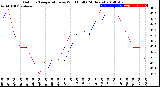 Milwaukee Weather Outdoor Temperature<br>vs Wind Chill<br>(24 Hours)