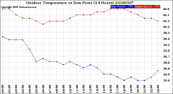 Milwaukee Weather Outdoor Temperature<br>vs Dew Point<br>(24 Hours)