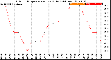 Milwaukee Weather Outdoor Temperature<br>vs Heat Index<br>(24 Hours)