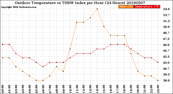 Milwaukee Weather Outdoor Temperature<br>vs THSW Index<br>per Hour<br>(24 Hours)