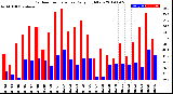 Milwaukee Weather Outdoor Temperature<br>Daily High/Low