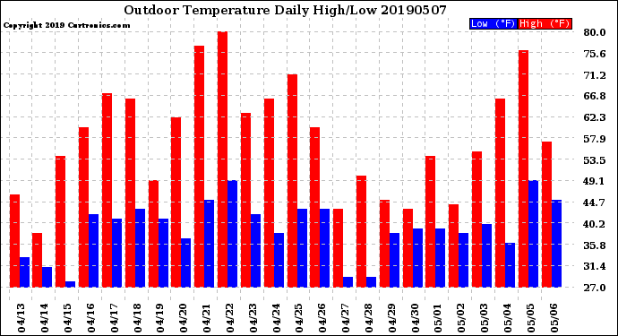 Milwaukee Weather Outdoor Temperature<br>Daily High/Low