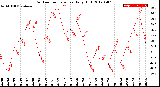 Milwaukee Weather Outdoor Temperature<br>Daily High