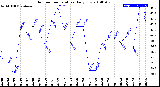 Milwaukee Weather Outdoor Temperature<br>Daily Low