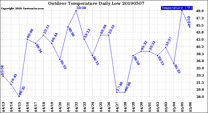 Milwaukee Weather Outdoor Temperature<br>Daily Low