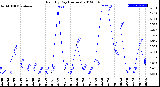 Milwaukee Weather Rain<br>By Day<br>(Inches)