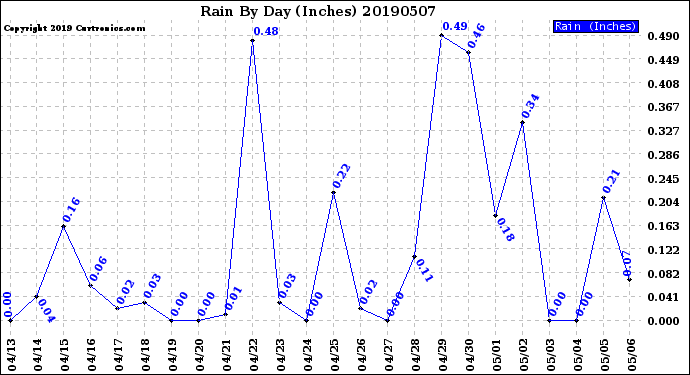 Milwaukee Weather Rain<br>By Day<br>(Inches)