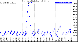 Milwaukee Weather Rain Rate<br>Daily High