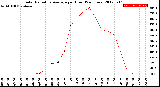 Milwaukee Weather Solar Radiation Average<br>per Hour<br>(24 Hours)