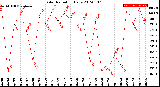 Milwaukee Weather Solar Radiation<br>Daily