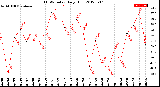 Milwaukee Weather THSW Index<br>Daily High