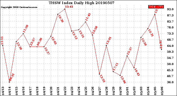 Milwaukee Weather THSW Index<br>Daily High