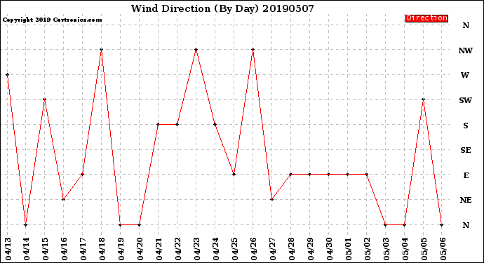 Milwaukee Weather Wind Direction<br>(By Day)