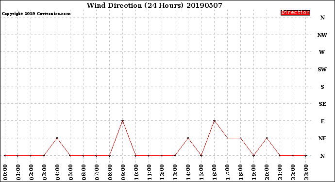 Milwaukee Weather Wind Direction<br>(24 Hours)