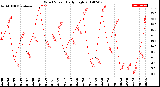 Milwaukee Weather Wind Speed<br>Daily High