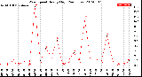 Milwaukee Weather Wind Speed<br>Hourly High<br>(24 Hours)