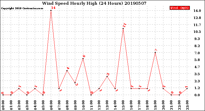 Milwaukee Weather Wind Speed<br>Hourly High<br>(24 Hours)
