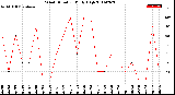 Milwaukee Weather Wind Direction<br>Daily High