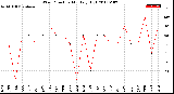 Milwaukee Weather Wind Direction<br>Monthly High