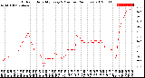 Milwaukee Weather Outdoor Humidity<br>Every 5 Minutes<br>(24 Hours)