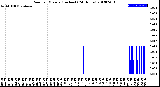 Milwaukee Weather Rain<br>per Minute<br>(Inches)<br>(24 Hours)