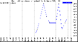 Milwaukee Weather Rain<br>15 Minute Average<br>(Inches)<br>Past 6 Hours