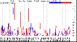 Milwaukee Weather Outdoor Rain<br>Daily Amount<br>(Past/Previous Year)