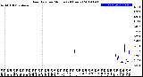 Milwaukee Weather Rain Rate<br>per Minute<br>(24 Hours)