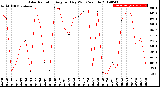 Milwaukee Weather Solar Radiation<br>Avg per Day W/m2/minute