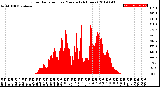 Milwaukee Weather Solar Radiation<br>per Minute<br>(24 Hours)