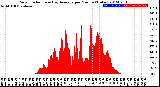 Milwaukee Weather Solar Radiation<br>& Day Average<br>per Minute<br>(Today)