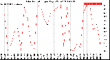 Milwaukee Weather Solar Radiation<br>per Day KW/m2