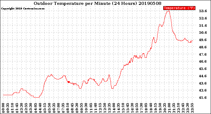 Milwaukee Weather Outdoor Temperature<br>per Minute<br>(24 Hours)