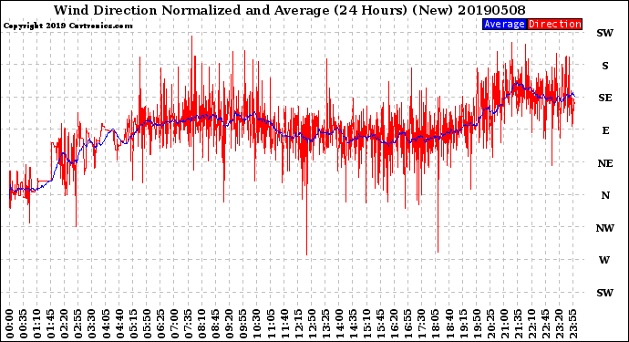 Milwaukee Weather Wind Direction<br>Normalized and Average<br>(24 Hours) (New)