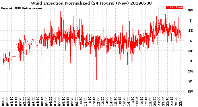 Milwaukee Weather Wind Direction<br>Normalized<br>(24 Hours) (New)