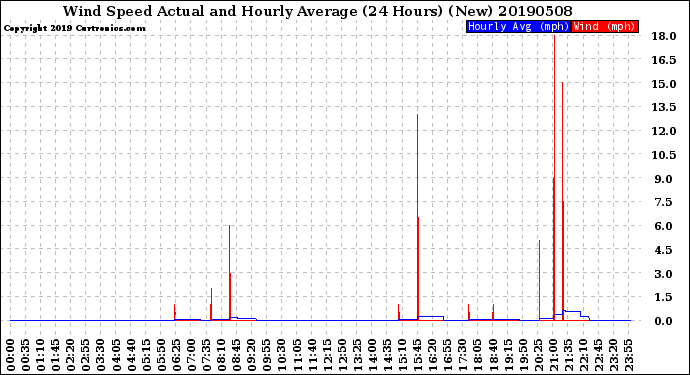 Milwaukee Weather Wind Speed<br>Actual and Hourly<br>Average<br>(24 Hours) (New)