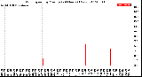 Milwaukee Weather Wind Speed<br>by Minute<br>(24 Hours) (New)