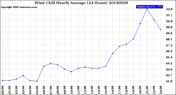 Milwaukee Weather Wind Chill<br>Hourly Average<br>(24 Hours)