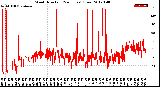 Milwaukee Weather Wind Direction<br>(24 Hours) (Raw)