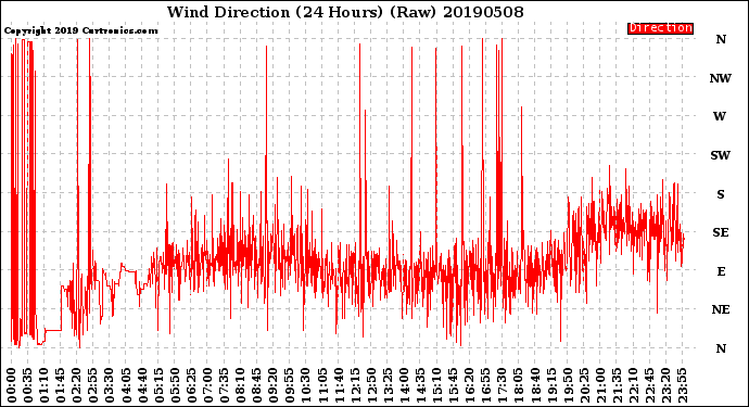 Milwaukee Weather Wind Direction<br>(24 Hours) (Raw)