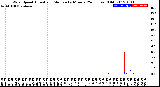 Milwaukee Weather Wind Speed<br>Actual and Median<br>by Minute<br>(24 Hours) (Old)