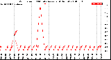 Milwaukee Weather Wind Speed<br>10 Minute Average<br>(4 Hours)