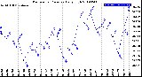 Milwaukee Weather Barometric Pressure<br>Daily High