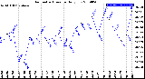 Milwaukee Weather Barometric Pressure<br>Daily Low