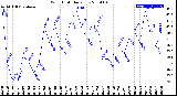 Milwaukee Weather Wind Chill<br>Daily Low