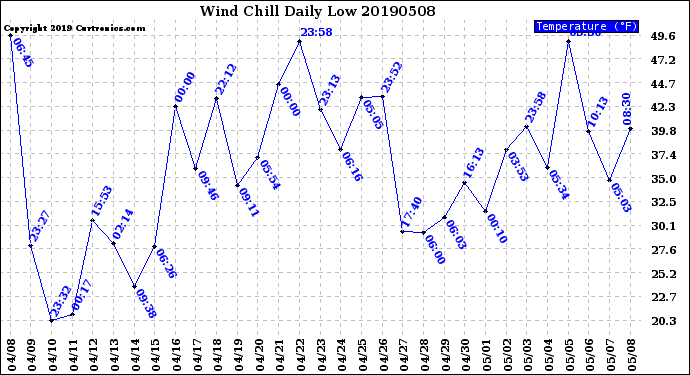 Milwaukee Weather Wind Chill<br>Daily Low