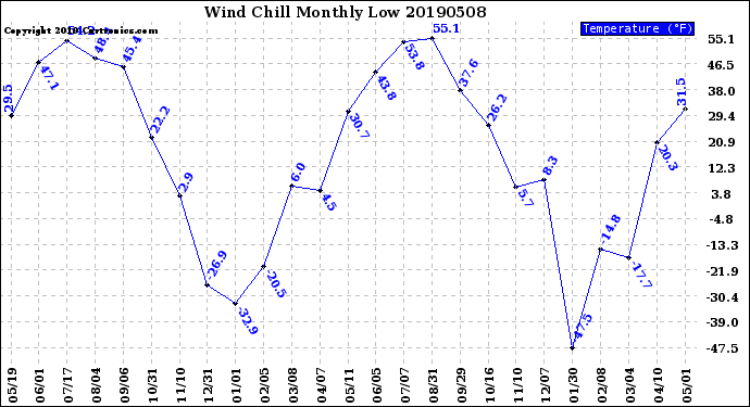 Milwaukee Weather Wind Chill<br>Monthly Low