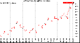 Milwaukee Weather Dew Point<br>(24 Hours)